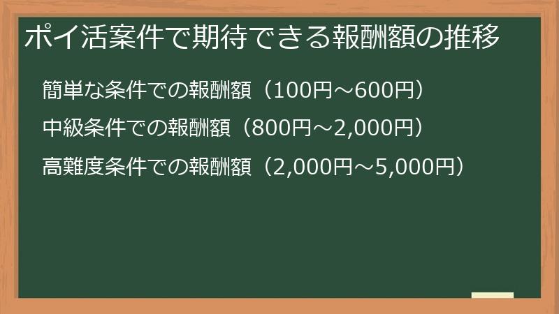 ポイ活案件で期待できる報酬額の推移