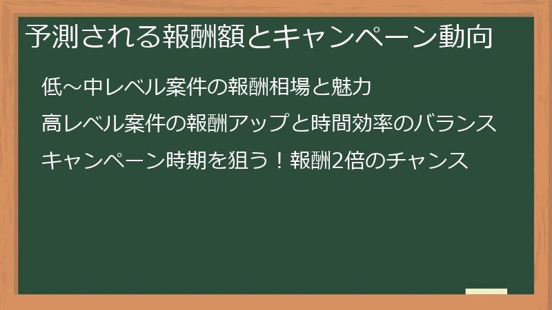 予測される報酬額とキャンペーン動向