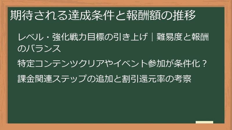 期待される達成条件と報酬額の推移