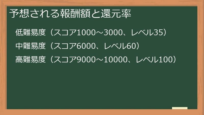予想される報酬額と還元率