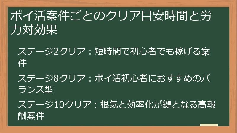 ポイ活案件ごとのクリア目安時間と労力対効果